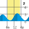 Threemile Slough tide chart for Sunday, November 2, 2025