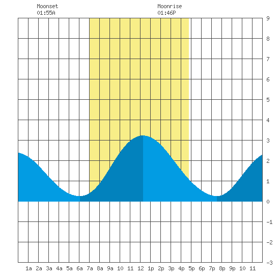Threemile Slough tide chart for Sunday, November 30, 2025