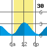 Threemile Slough tide chart for Sunday, November 30, 2025