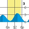 Threemile Slough tide chart for Monday, November 3, 2025