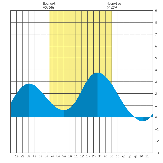 Threemile Slough tide chart for Tuesday, November 4, 2025