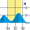 Threemile Slough tide chart for Tuesday, November 4, 2025
