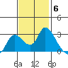 Threemile Slough tide chart for Thursday, November 6, 2025