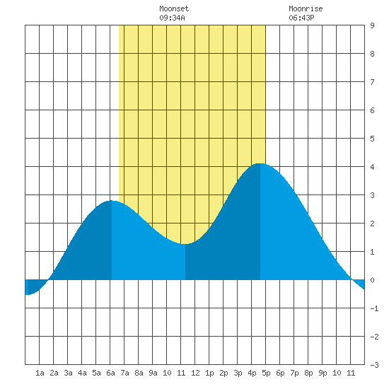 Threemile Slough tide chart for Friday, November 7, 2025
