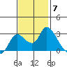 Threemile Slough tide chart for Friday, November 7, 2025