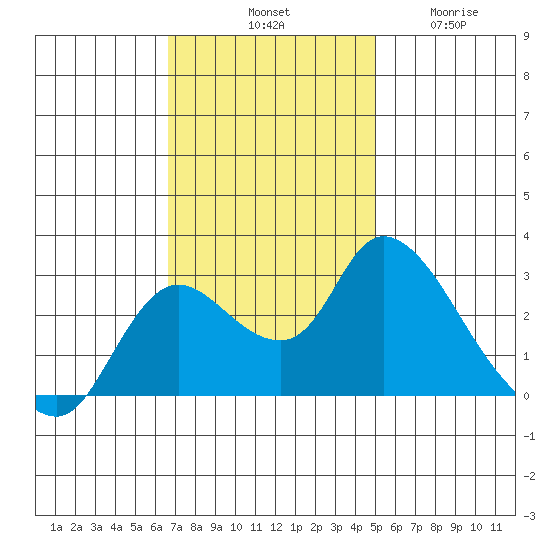 Threemile Slough tide chart for Saturday, November 8, 2025