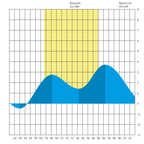 Threemile Slough tide chart for Sunday, November 9, 2025