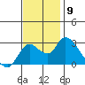 Threemile Slough tide chart for Sunday, November 9, 2025