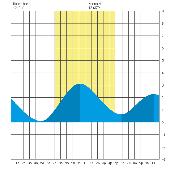 Threemile Slough tide chart for Friday, December 12, 2025