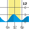 Threemile Slough tide chart for Friday, December 12, 2025