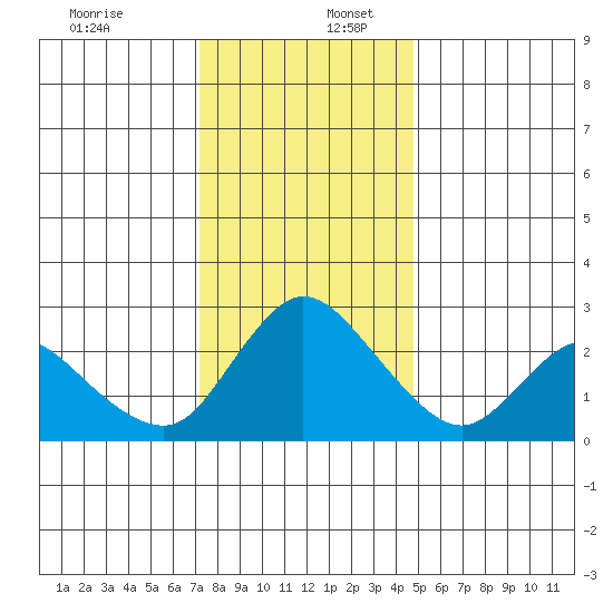 Threemile Slough tide chart for Saturday, December 13, 2025