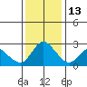 Threemile Slough tide chart for Saturday, December 13, 2025