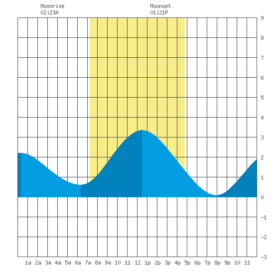 Threemile Slough tide chart for Sunday, December 14, 2025