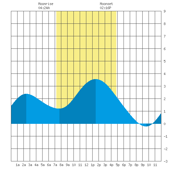 Threemile Slough tide chart for Tuesday, December 16, 2025