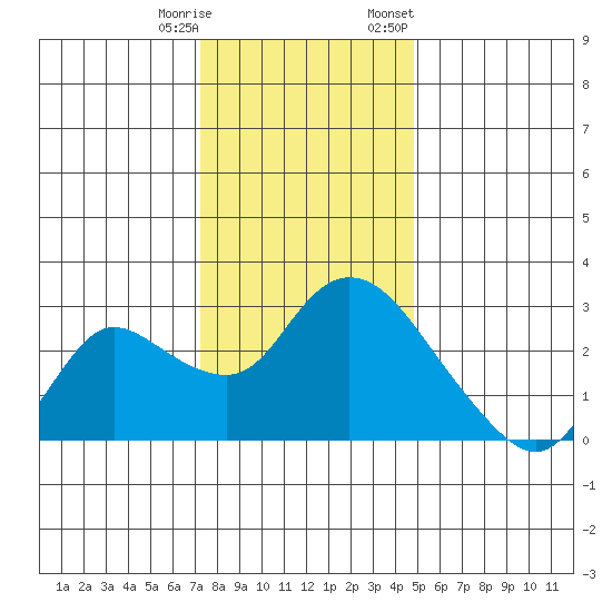Threemile Slough tide chart for Wednesday, December 17, 2025