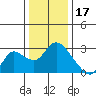 Threemile Slough tide chart for Wednesday, December 17, 2025