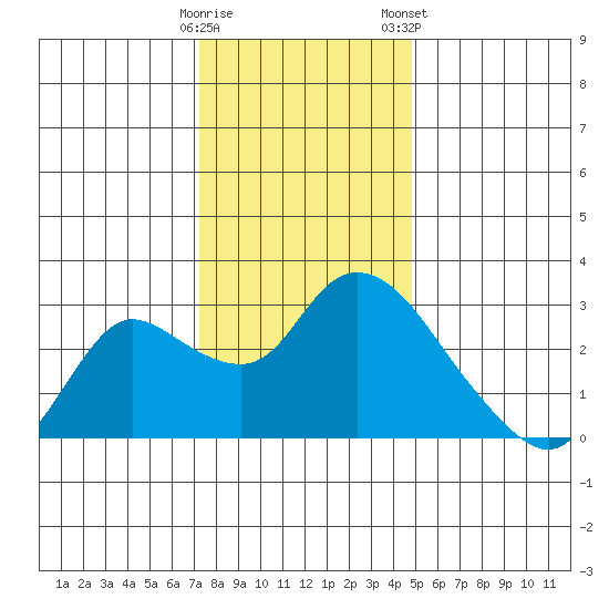 Threemile Slough tide chart for Thursday, December 18, 2025