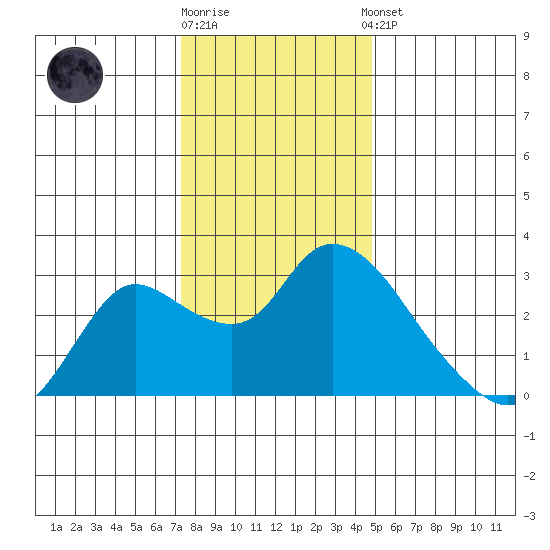 Threemile Slough tide chart for Friday, December 19, 2025