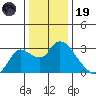 Threemile Slough tide chart for Friday, December 19, 2025