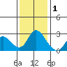 Threemile Slough tide chart for Monday, December 1, 2025