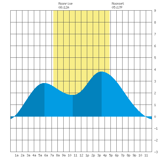 Threemile Slough tide chart for Saturday, December 20, 2025
