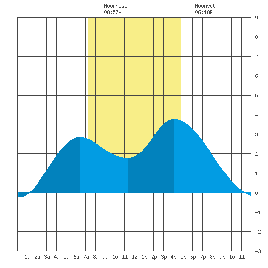 Threemile Slough tide chart for Sunday, December 21, 2025