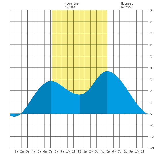 Threemile Slough tide chart for Monday, December 22, 2025