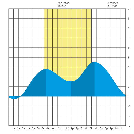 Threemile Slough tide chart for Tuesday, December 23, 2025