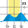 Threemile Slough tide chart for Tuesday, December 23, 2025