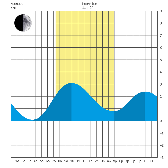 Threemile Slough tide chart for Saturday, December 27, 2025