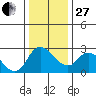Threemile Slough tide chart for Saturday, December 27, 2025
