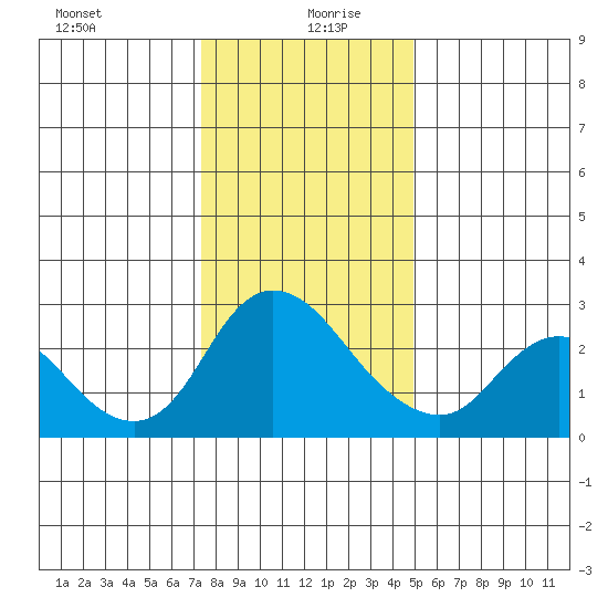 Threemile Slough tide chart for Sunday, December 28, 2025