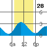 Threemile Slough tide chart for Sunday, December 28, 2025