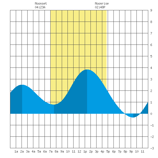 Threemile Slough tide chart for Tuesday, December 2, 2025