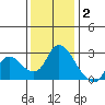 Threemile Slough tide chart for Tuesday, December 2, 2025