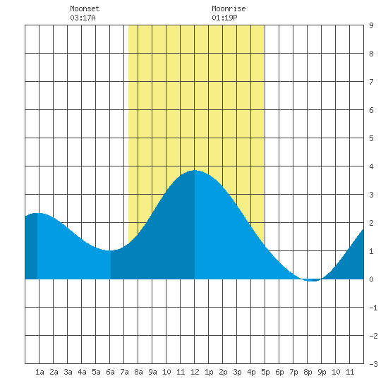 Threemile Slough tide chart for Tuesday, December 30, 2025