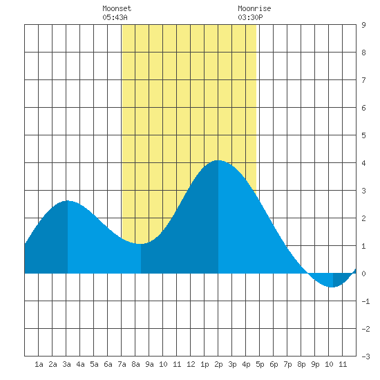 Threemile Slough tide chart for Wednesday, December 3, 2025