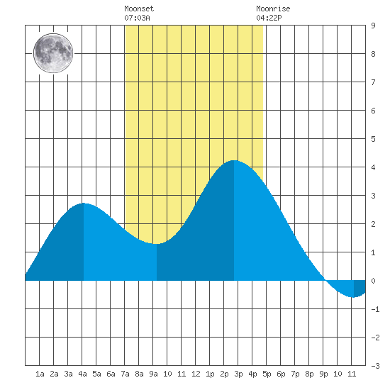 Threemile Slough tide chart for Thursday, December 4, 2025