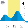 Threemile Slough tide chart for Thursday, December 4, 2025