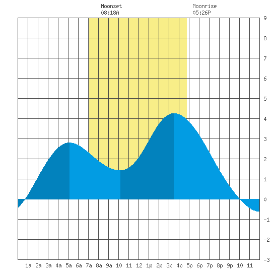 Threemile Slough tide chart for Friday, December 5, 2025