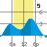 Threemile Slough tide chart for Friday, December 5, 2025