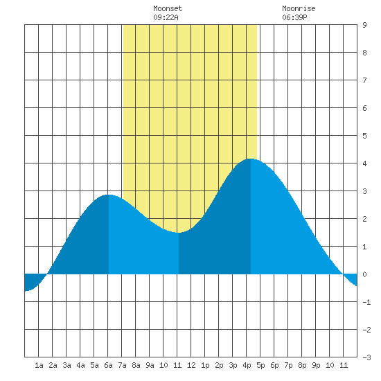 Threemile Slough tide chart for Saturday, December 6, 2025