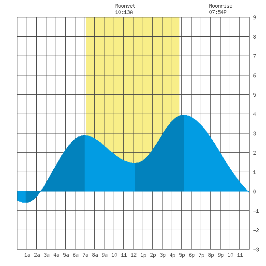 Threemile Slough tide chart for Sunday, December 7, 2025