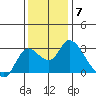 Threemile Slough tide chart for Sunday, December 7, 2025