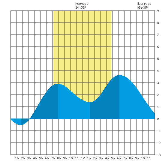 Threemile Slough tide chart for Monday, December 8, 2025