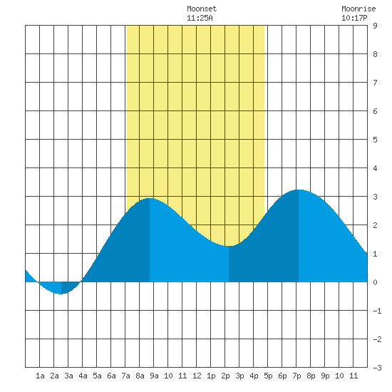 Threemile Slough tide chart for Tuesday, December 9, 2025