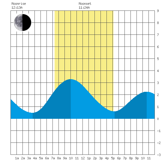 Threemile Slough tide chart for Saturday, January 10, 2026