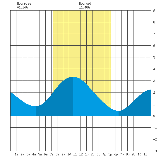 Threemile Slough tide chart for Sunday, January 11, 2026