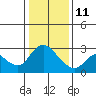 Threemile Slough tide chart for Sunday, January 11, 2026