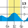 Threemile Slough tide chart for Tuesday, January 13, 2026